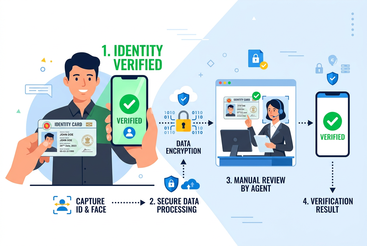 Schéma manuálního procesu ověření identity bez banky s použitím chytrého telefonu a dokladu totožnosti